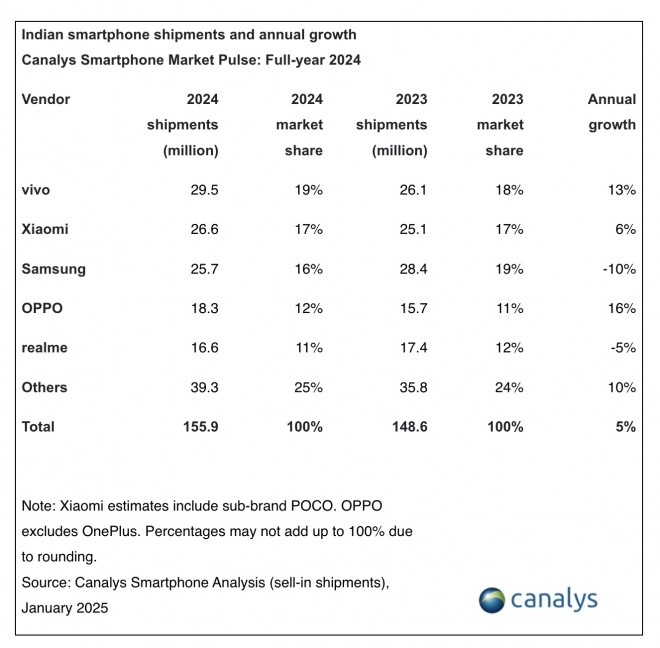 Indian Smartphone Shipment (Full Year 2024)