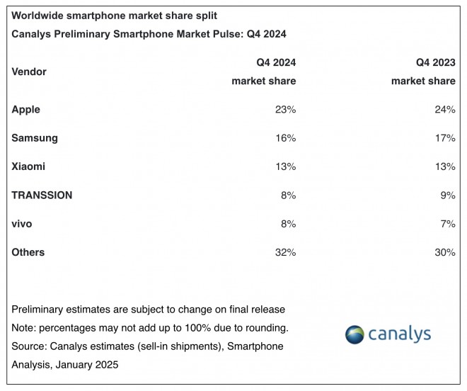 Canalys Preliminary Smartphone Market Pulse: Q4 2024