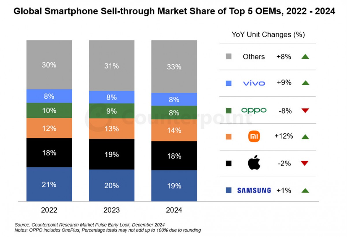 Global smartphone market improving in 2024, highest growth in premium segment