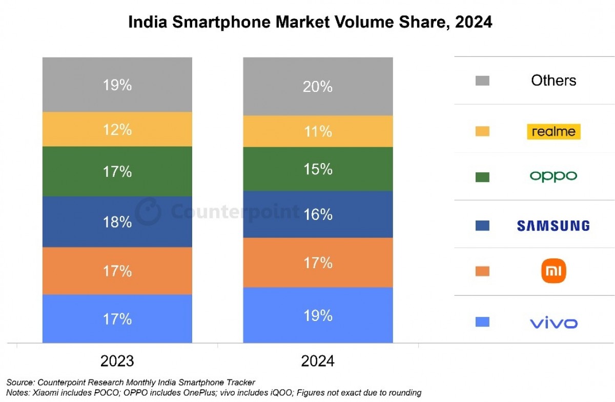 Counterpoint: Samsung loses the top position in India, Vivo leads the market in 2024