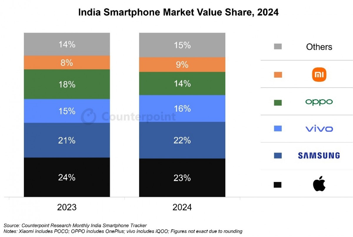 Counterpoint: Samsung loses the top position in India, Vivo leads the market in 2024