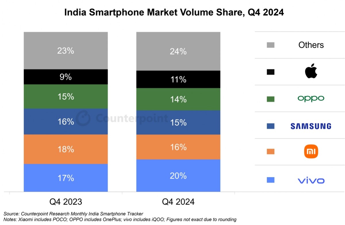 Counterpoint: Samsung loses the top position in India, Vivo leads the market in 2024