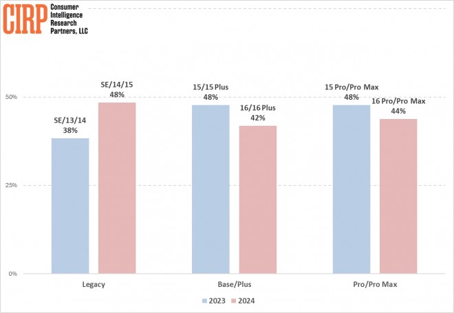 Percent of iPhone buyers upgrading from base storage by model (December quarter of 2023 and 2024)