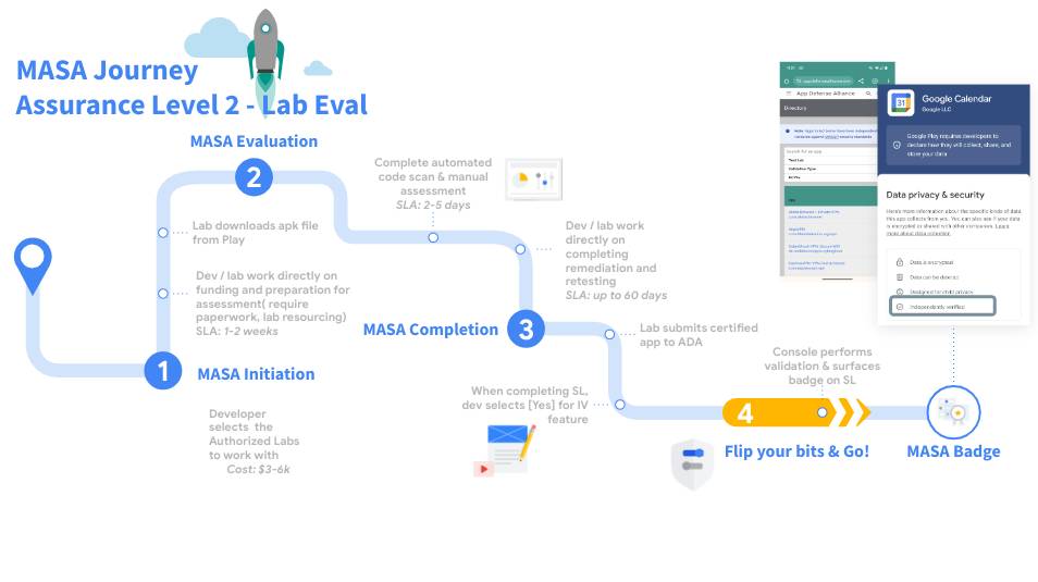 MASA level 2 verification process