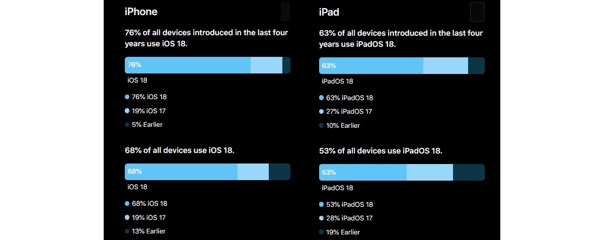 Apple released iOS 18 and iPados 18 adoption numbers for the first time