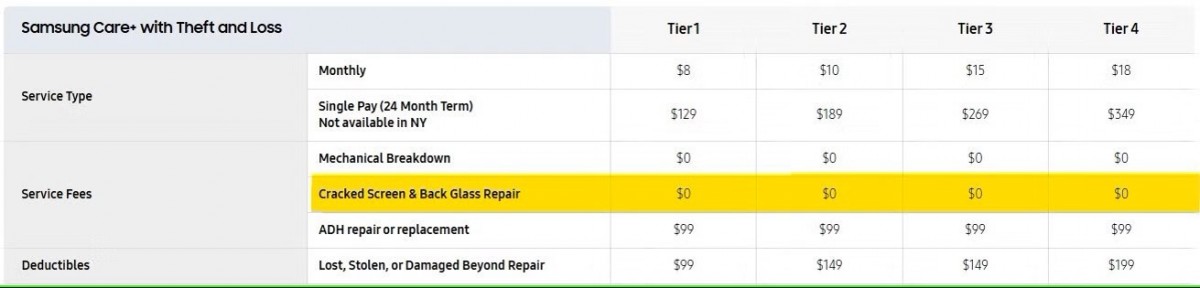 Samsung Care+ now comes with unlimited free screen replacements