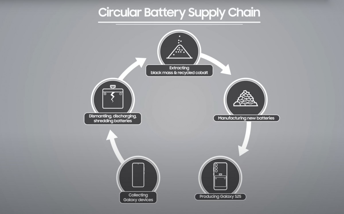 Samsung proudly announces using recycled cobalt in Galaxy S25 batteries