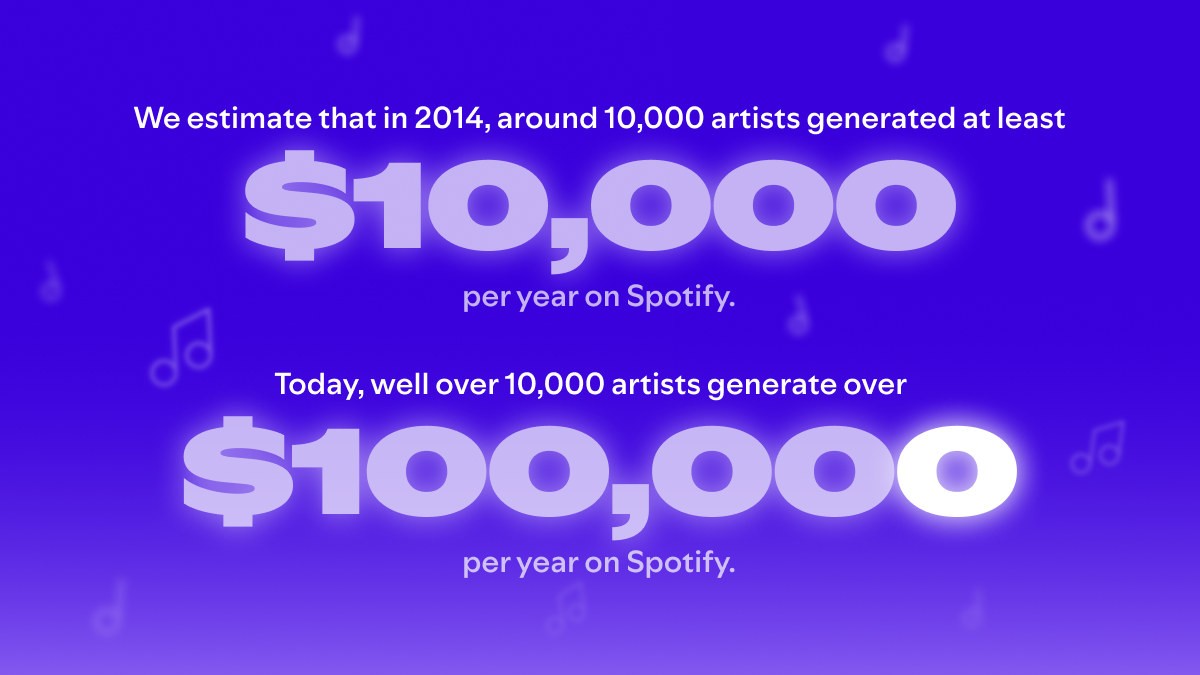 Spotify paid $ 10 billion to the music industry for 2024