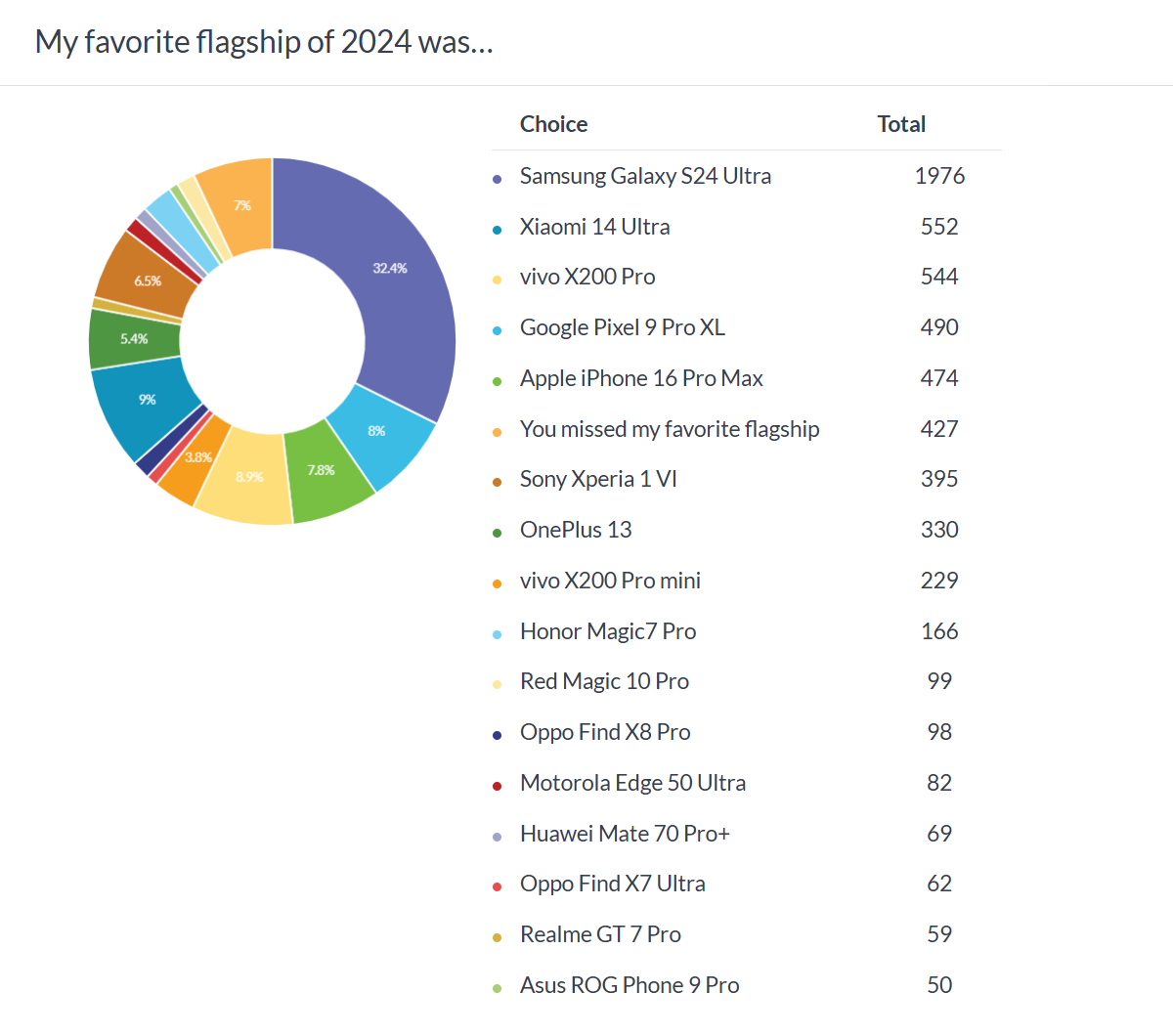 Weekly poll results: Here are your favorite flagships from 2024