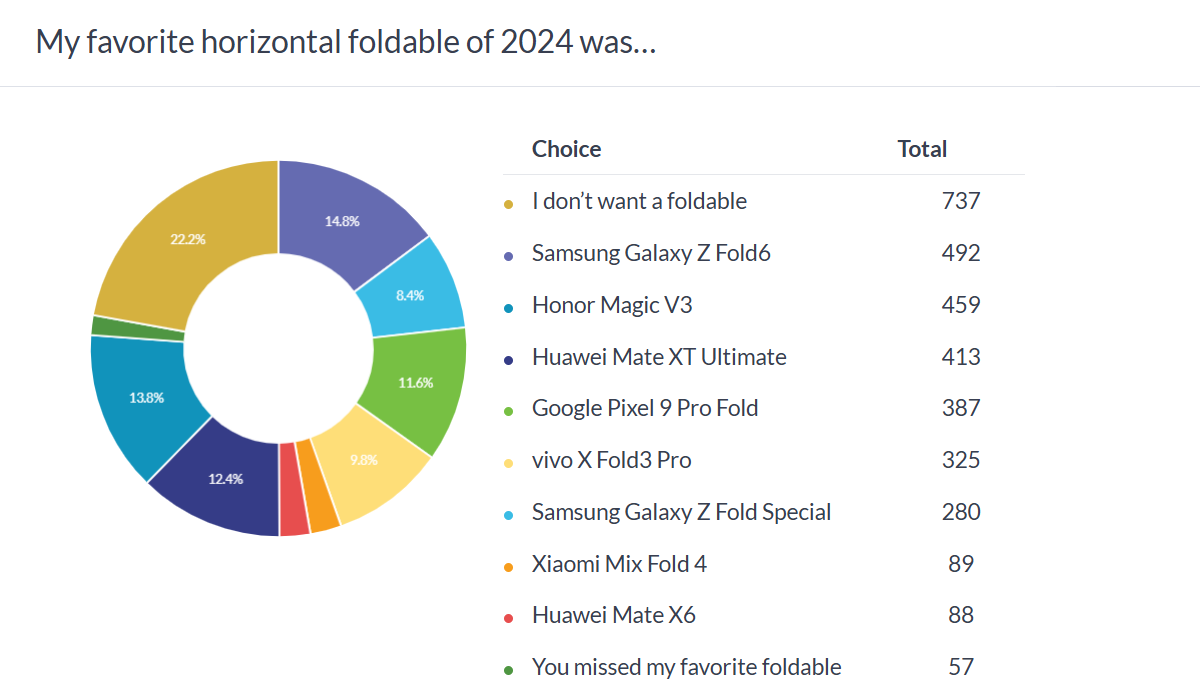 Weekly poll results: here are your favorite flagships from 2024