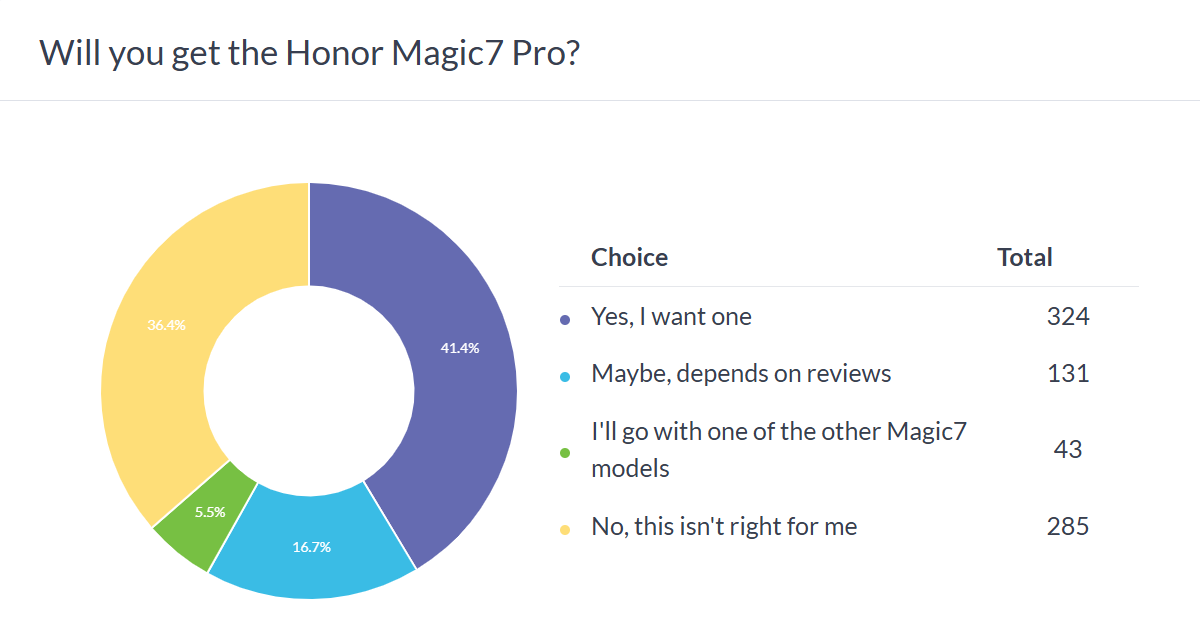 Weekly Poll Results: Honor Magic 7 Pro comes to the top, the light model is not a flagship