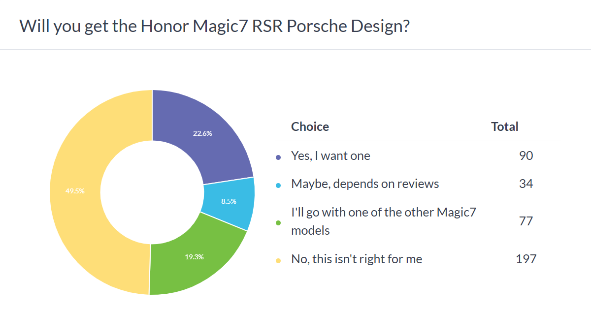 Weekly poll results: Honor Magic7 Pro wins, Lite lags behind