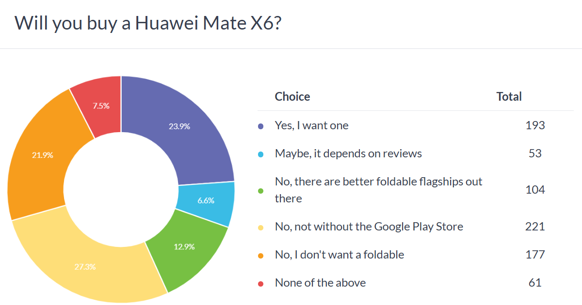 Weekly survey results: Huawei Mate X6 has two major issues and neither is Huawei's fault