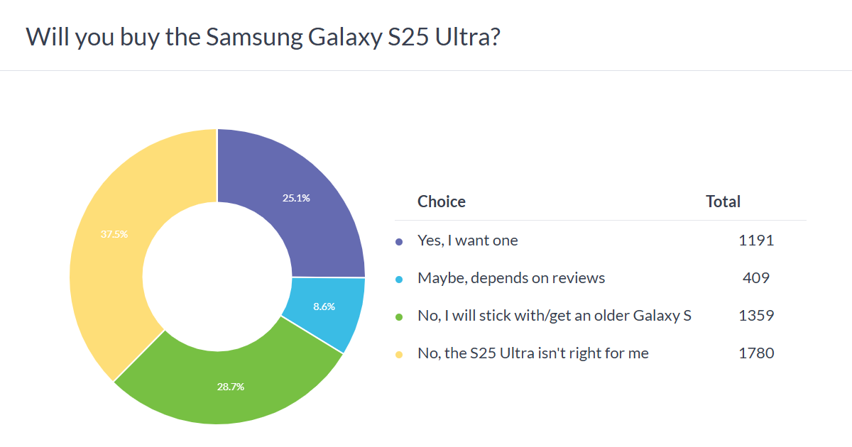 Weekly Poll Results: Samsung Galaxy S25 Ultra Trouble may be a hit, Vanilla S25 can be a hit