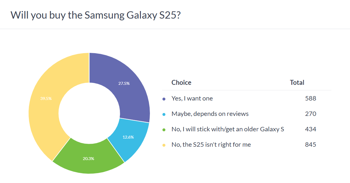 Weekly Poll Results: Samsung Galaxy S25 Ultra Trouble may be a hit, Vanilla S25 can be a hit