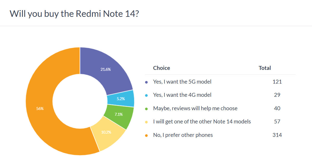 Weekly survey results: Vanilla Redmi Note 14 emerges as unexpected winner