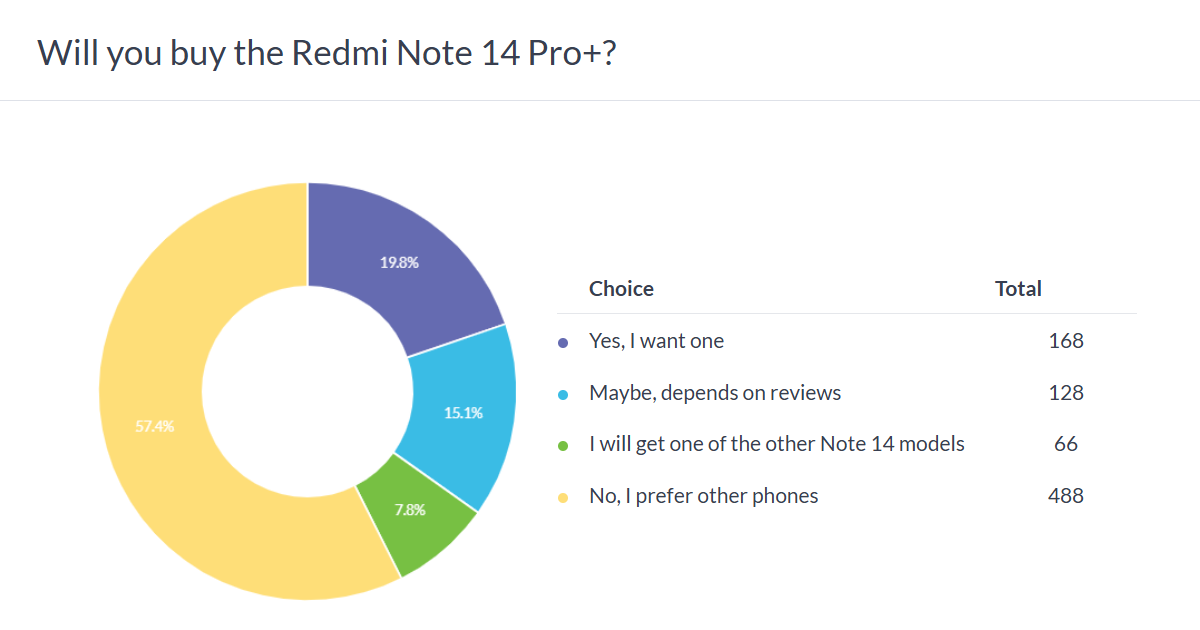 Weekly poll results: the vanilla Redmi Note 14 emerges as the unlikely victor