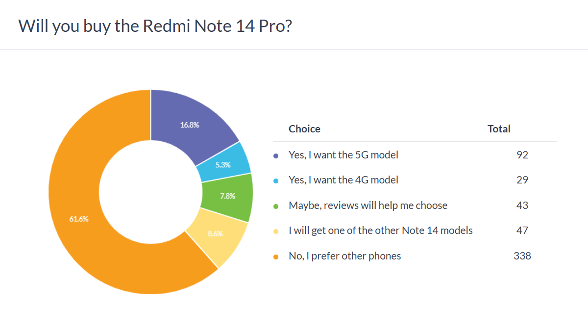 Weekly survey results: Vanilla Redmi Note 14 emerges as unexpected winner