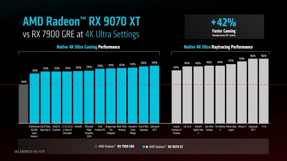 AMD announces price and availability for RX 9070 and 9070 xt