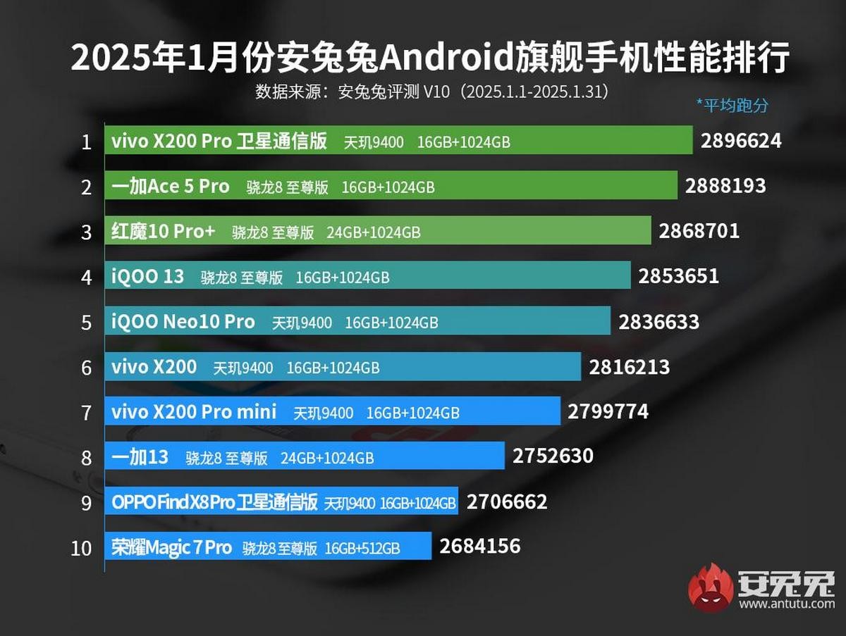 MediaTek's Dimensity 9400 SoC ruled AnTuTu in January