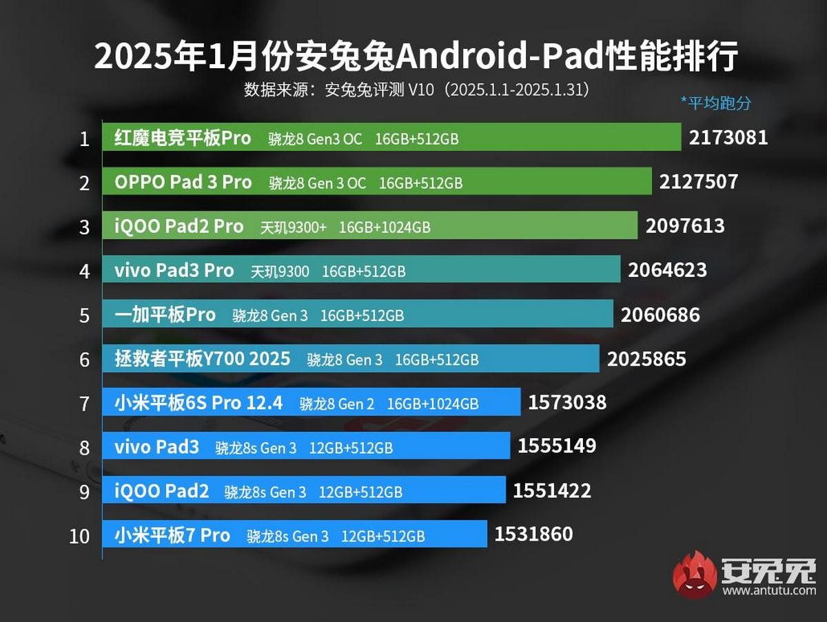 MediaTek's Dimensity 9400 SoC ruled AnTuTu in January