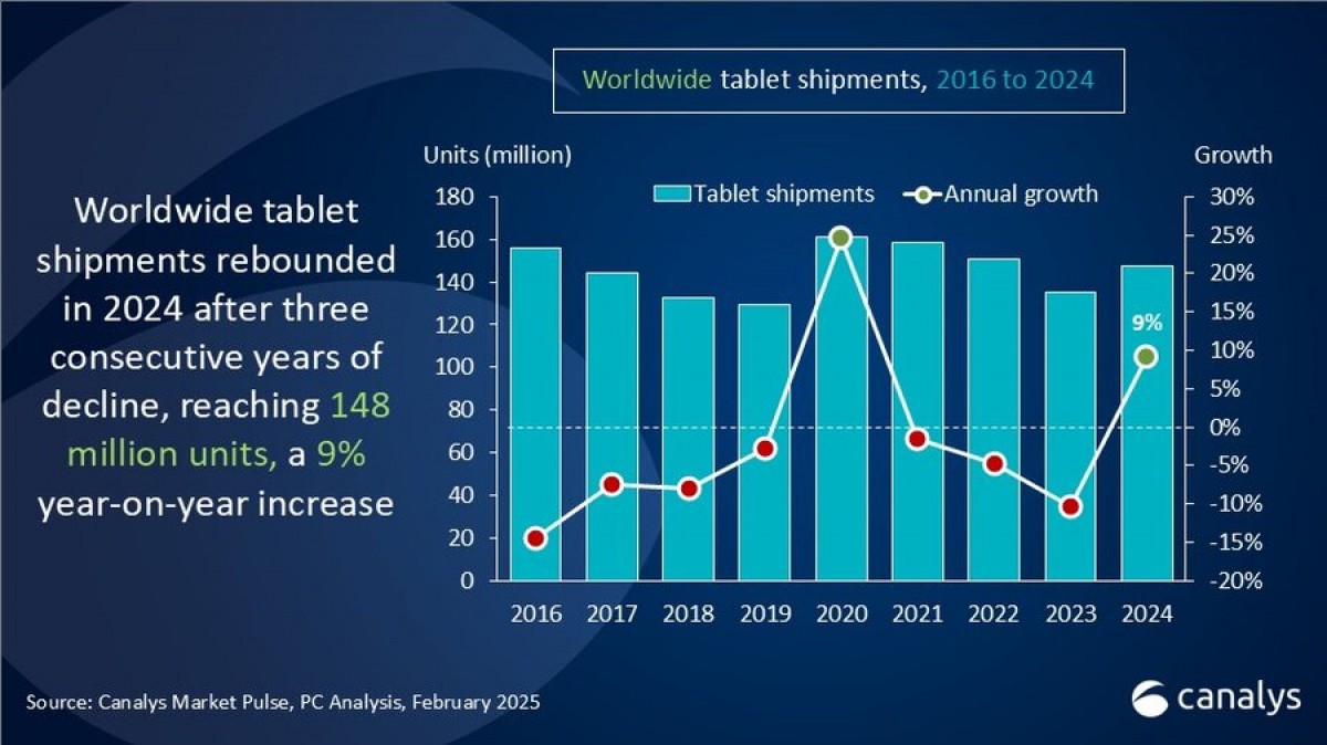 Apple led global tablet shipments in 2024 as the market rebounds