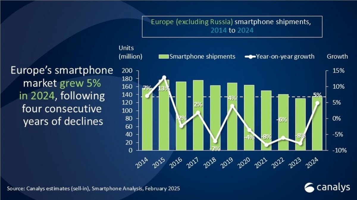 Canalis: Market growth is seen in Europe after four years