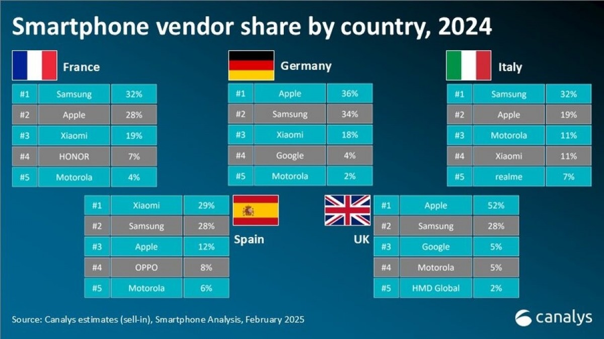 Canalys: Europe sees market growth after four years in decline