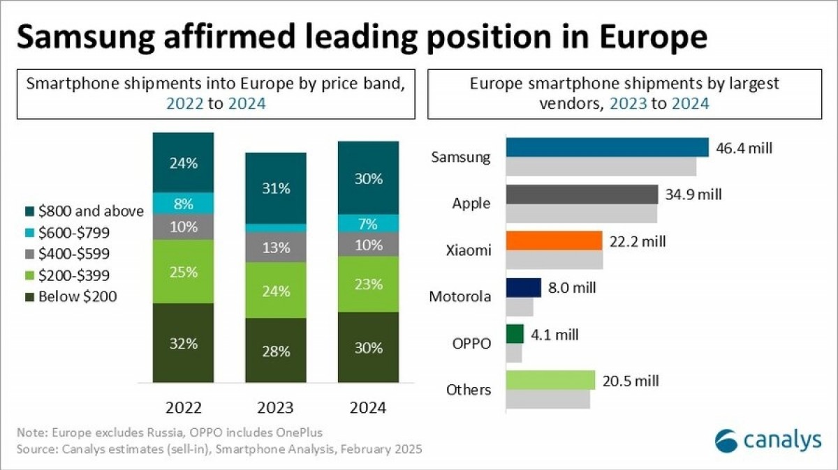 Kanalysis: Europe sees market growth in four years