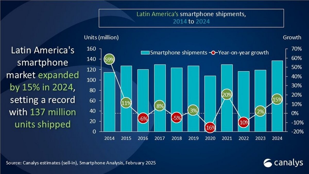 Samsung led Latin American smartphone market in 2024, but Chinese brands are growing fast