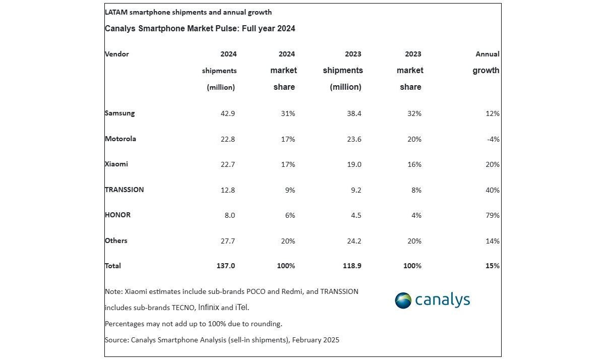 Samsung led Latin American smartphone market in 2024, but Chinese brands are growing fast