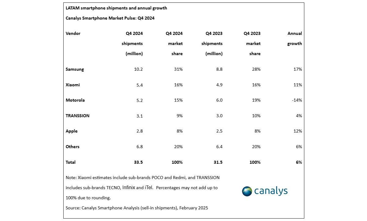 Samsung led the Latin American smartphone market in 2024, but Chinese brands are growing rapidly