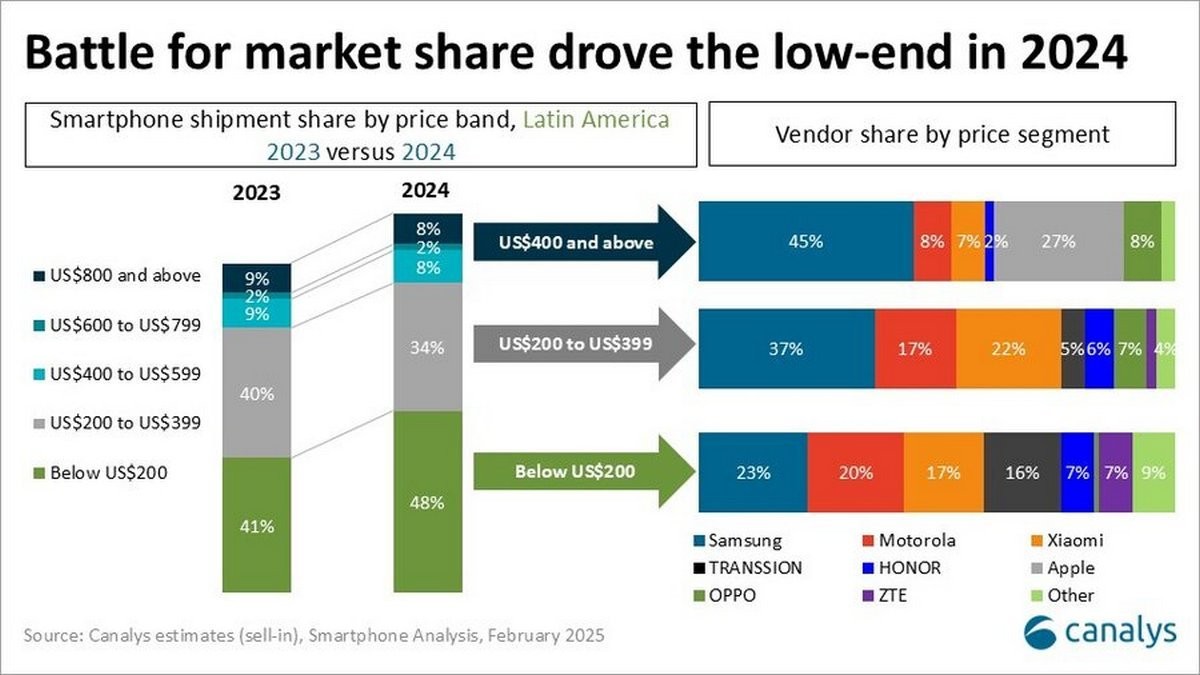 Samsung led the Latin American smartphone market in 2024, but Chinese brands are growing rapidly