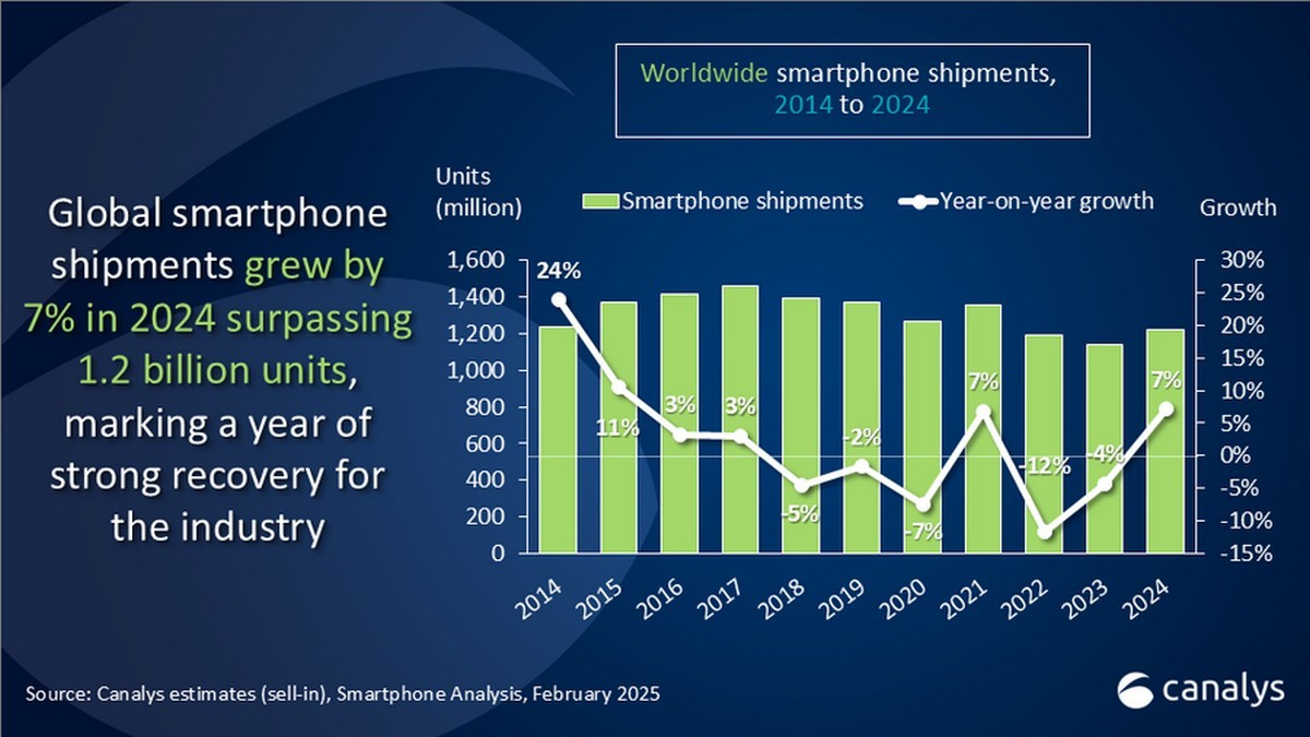 Smartphone market grows 7% in 2024, Apple leads