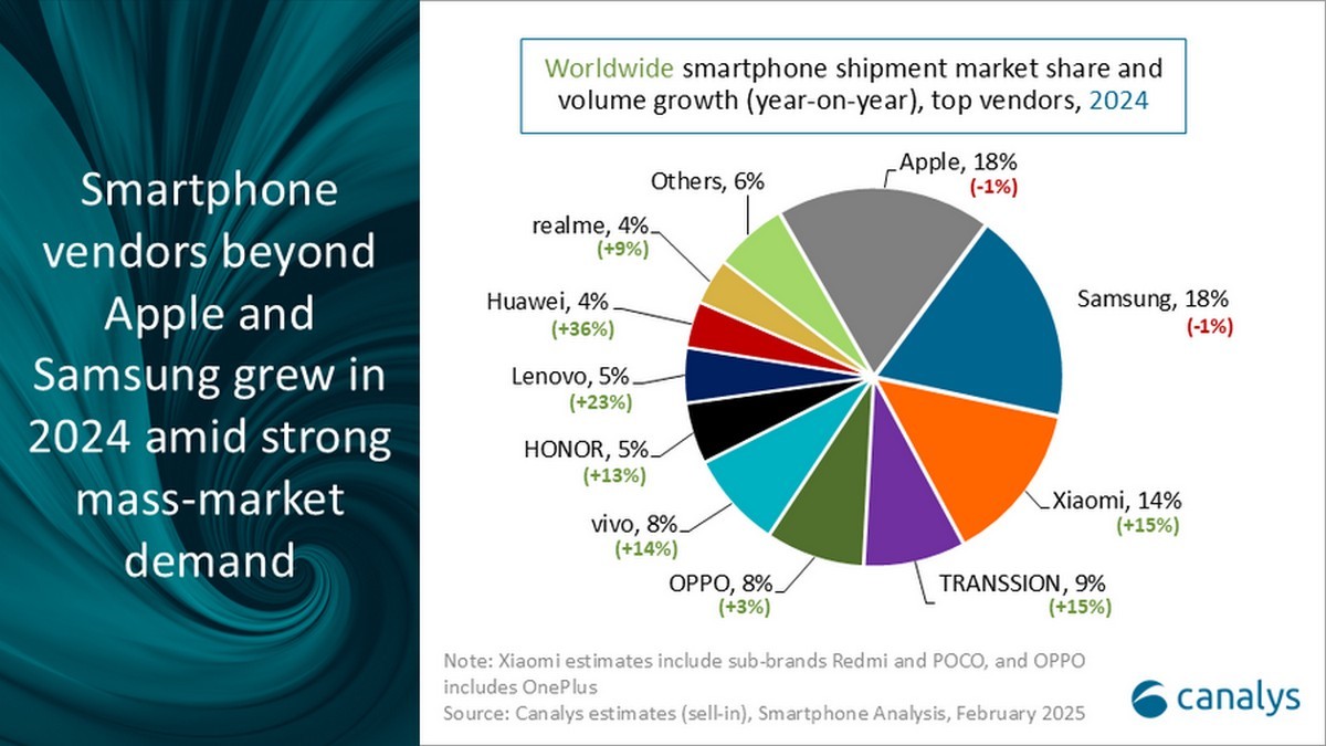 Smartphone market grows 7% in 2024, Apple leads