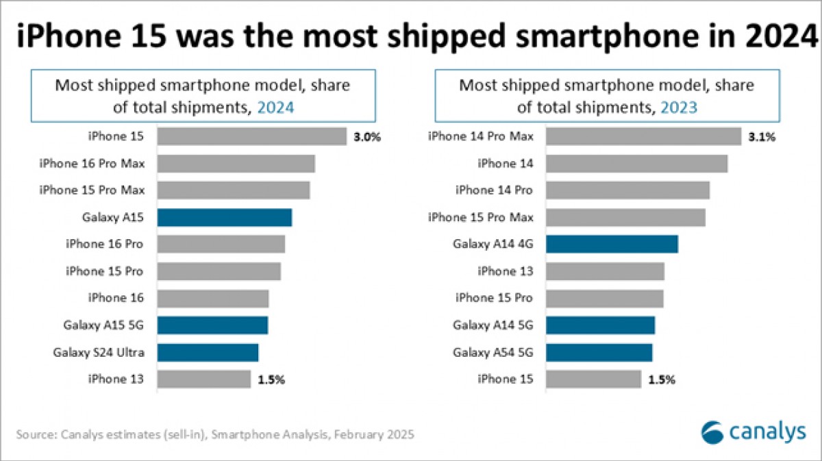 Apple dominated the best-selling smartphones list of 2024