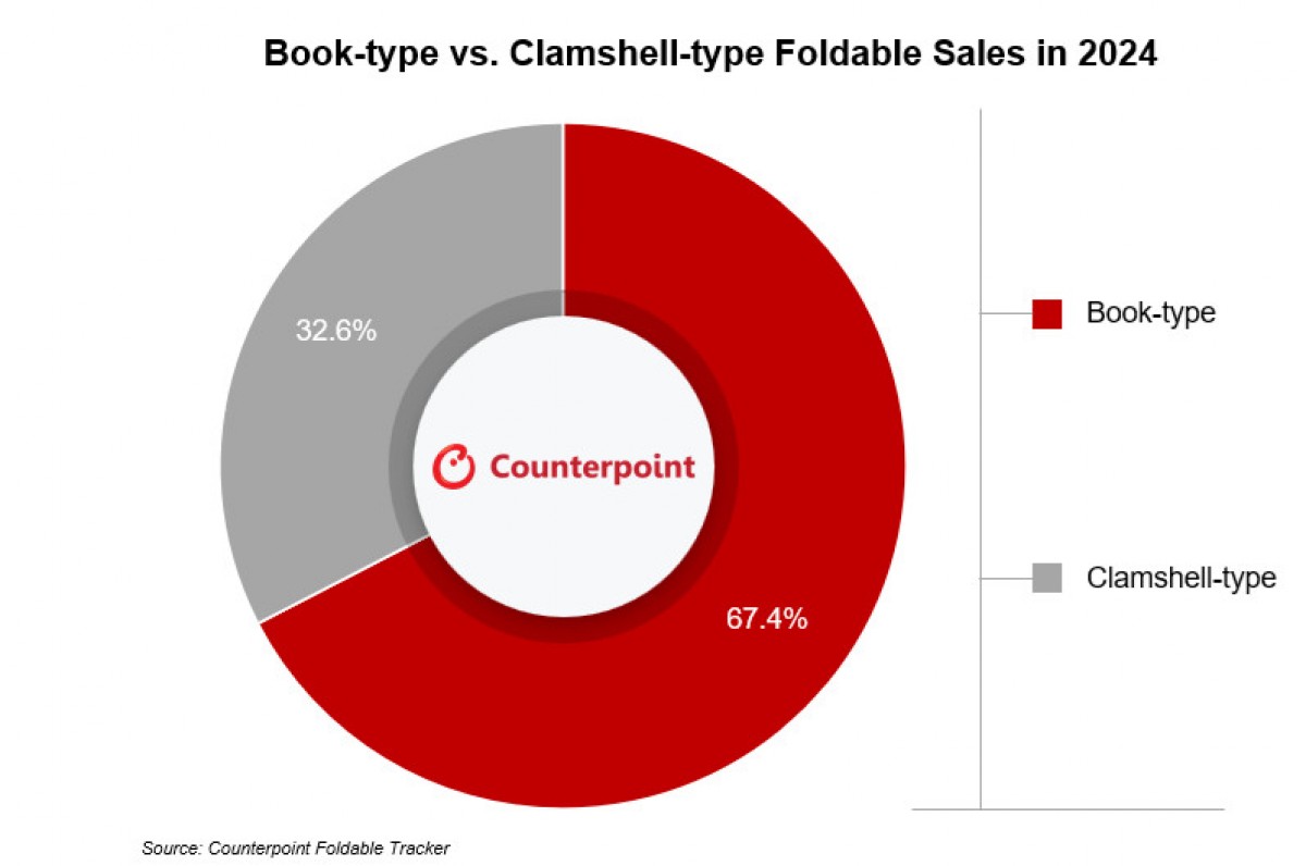 Foldable smartphone market in China grows 27% in 2024, Huawei still leading the pack