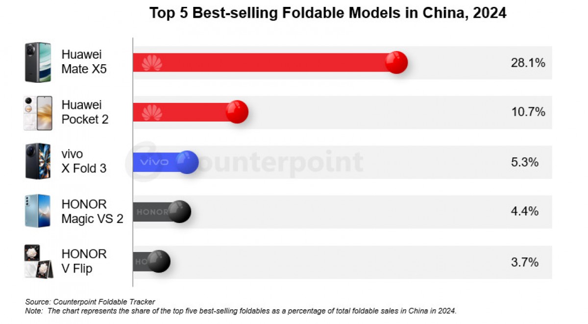 Foldable smartphone market in China grows by 27% in 2024, Huawei still leads the pack