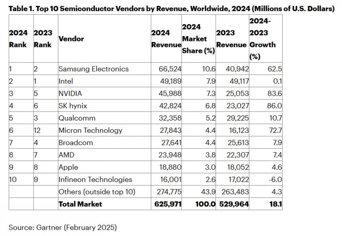 Samsung gets back in first place as world's biggest semiconductor chip manufacturer in 2024