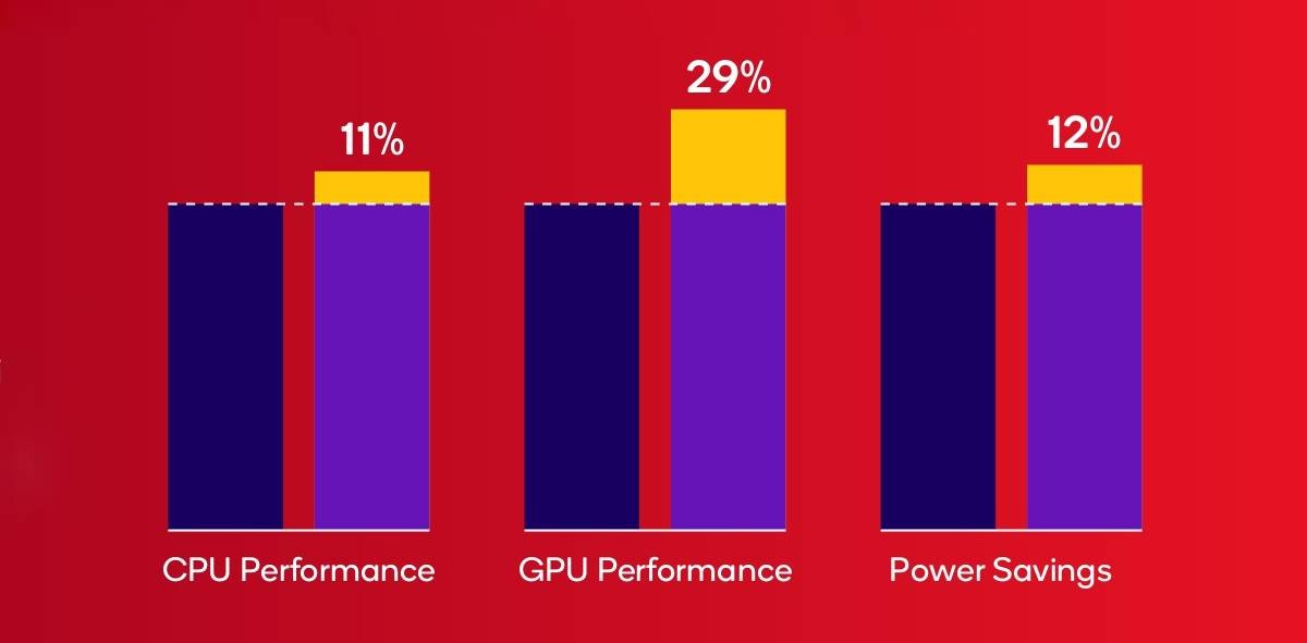 Snapdragon 6 Gen 4 Open: First in TSMC 4NM Node with ARMV9 CPU CORES first