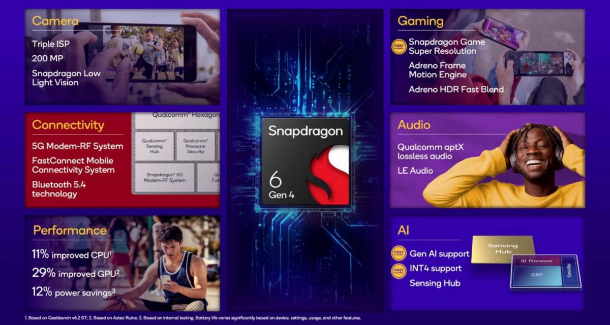 Snapdragon 6 Gen 4 Open: First in TSMC 4NM Node with ARMV9 CPU CORES first