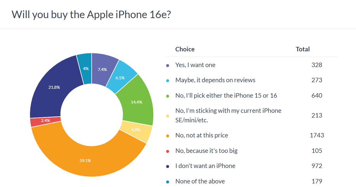 Weekly Poll Results: Apple iPhone 16E's way is very high