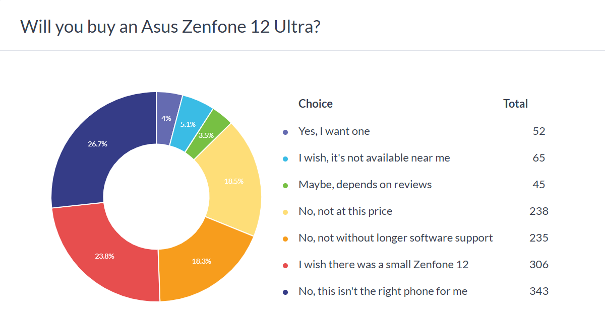 Weekly poll results: the Zenfone 12 Ultra suffers because Asus offers only 2 OS updates