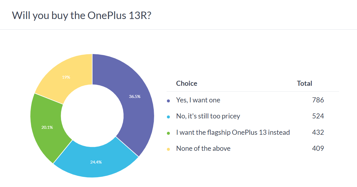 Weekly survey results: OnePlus 13R is in a strong start