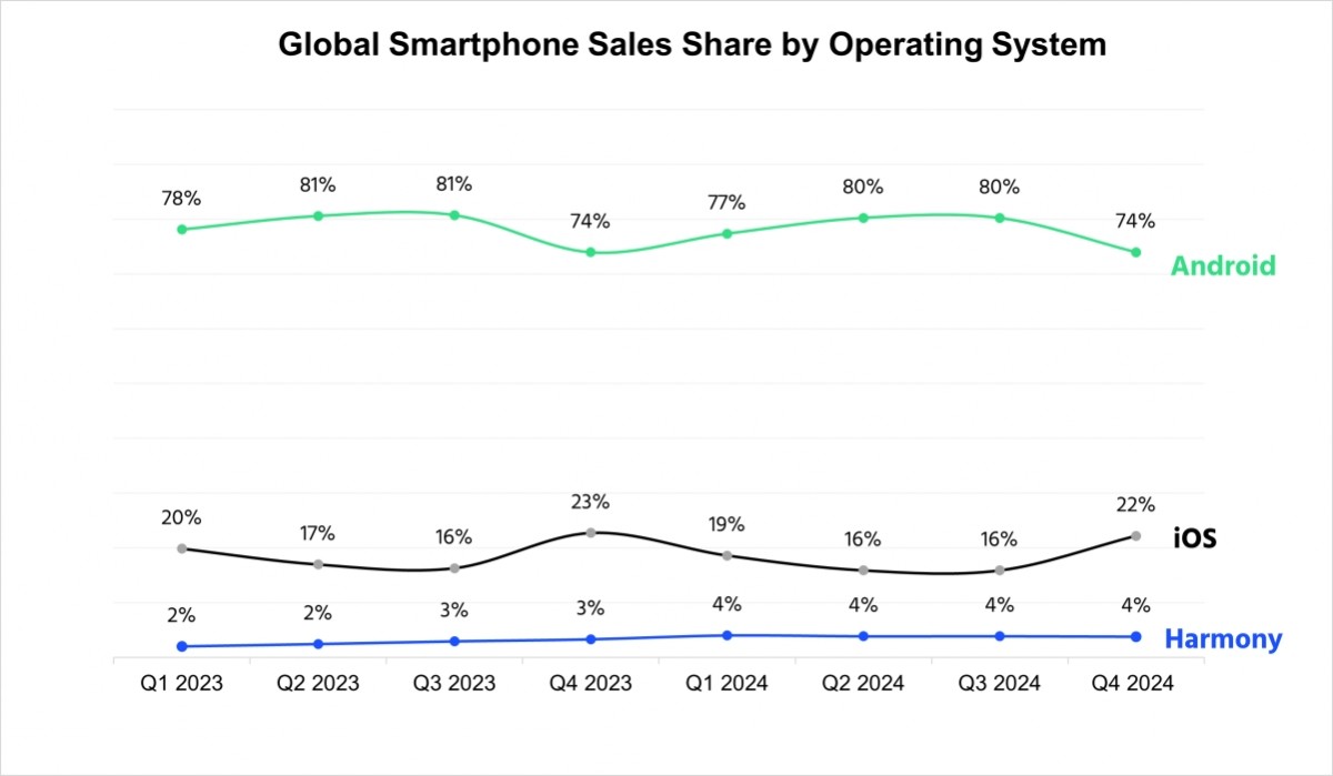 Hornous crosses iOS in China, Android remains undisputed global leader