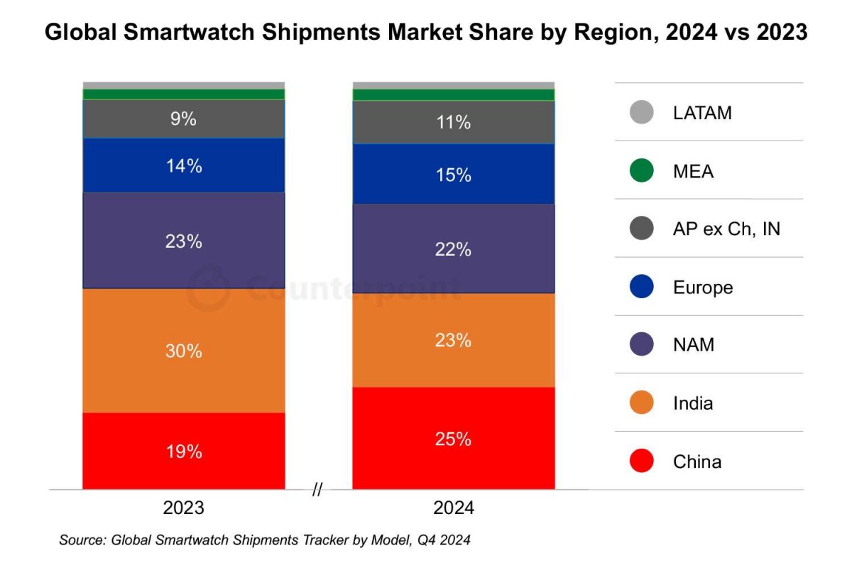 Counterpoint: global smartwatch market drops for the first time