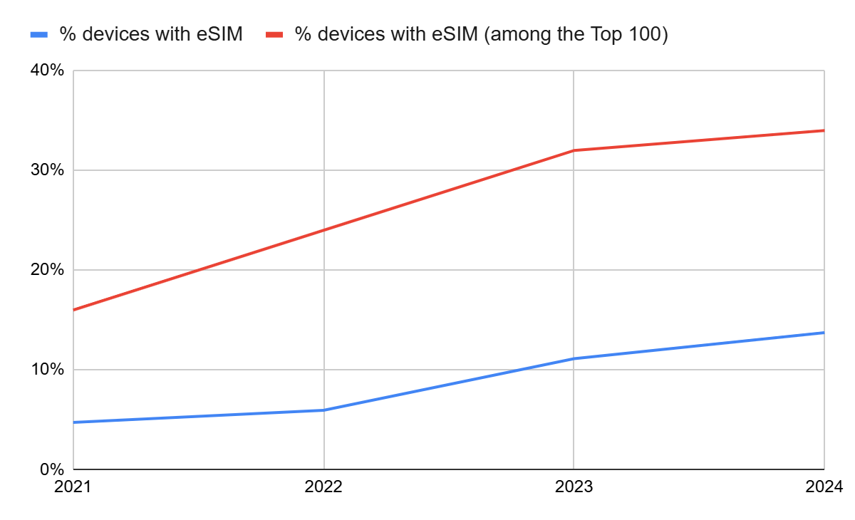 eSIM-Compatible Phones - Top brands and how to best use an eSIM for travel 