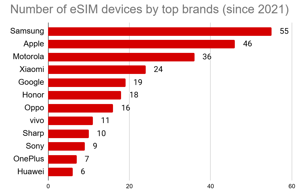 eSIM-Compatible Phones - top brands and how to best use an eSIM for travel 