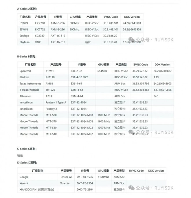 Imagination GPU integration table