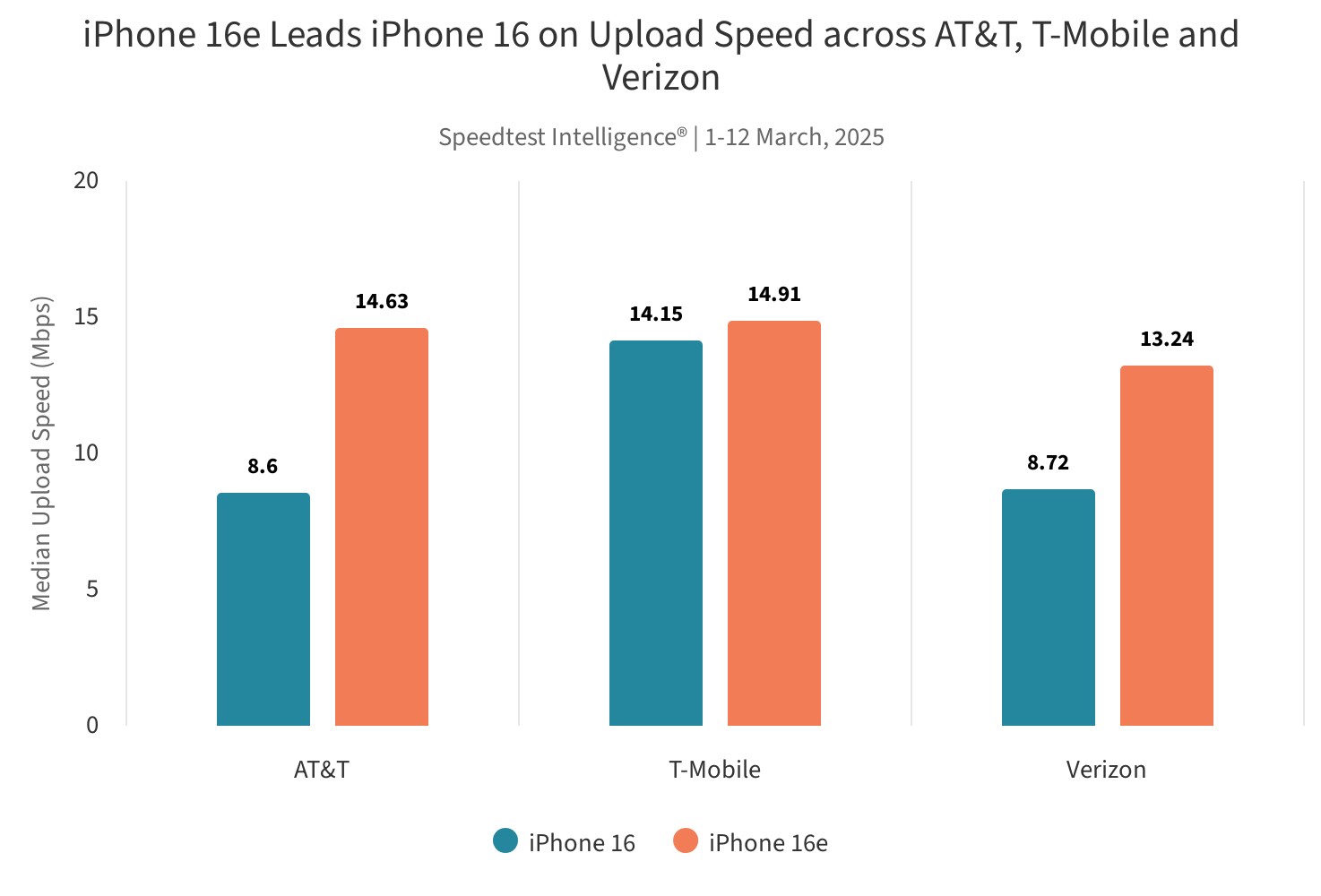 Speedtest report: Apple C1 beats the Qualcomm modem when network speeds are low